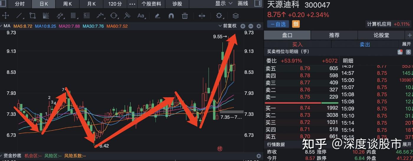 数字货币金固股份优博讯天源迪科神州信息个股分析