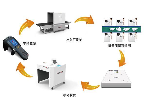 rfid电子标签和rfid读写器在洗涤衣物中的应用