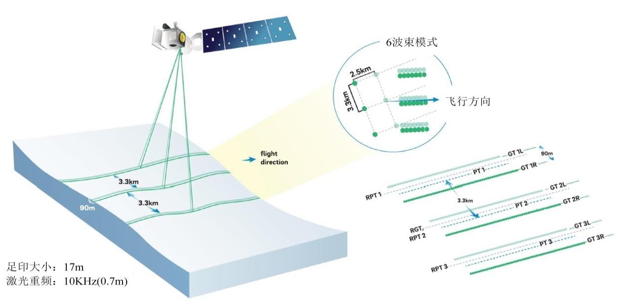 技术航天icesat2用单光子激光雷达从太空测量地球表层高度