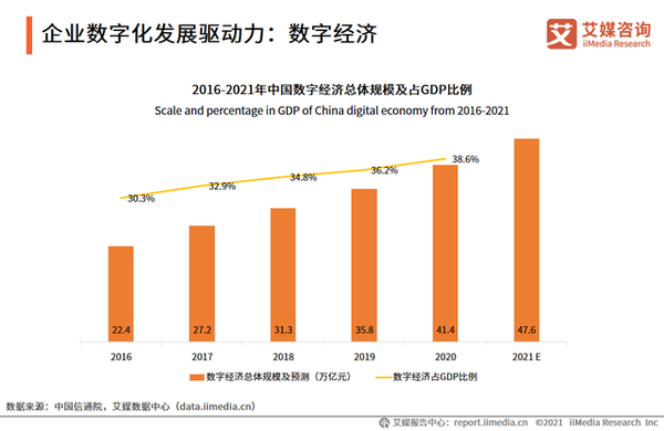 2021年中国企业数字化发展现状及细分领域情况分析