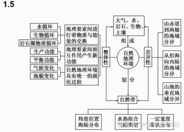 2021高考地理冲刺:高中地理思维导图