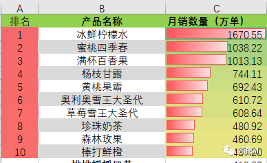 蜜雪冰城外卖月均订单数超2000万外面数据统计来了