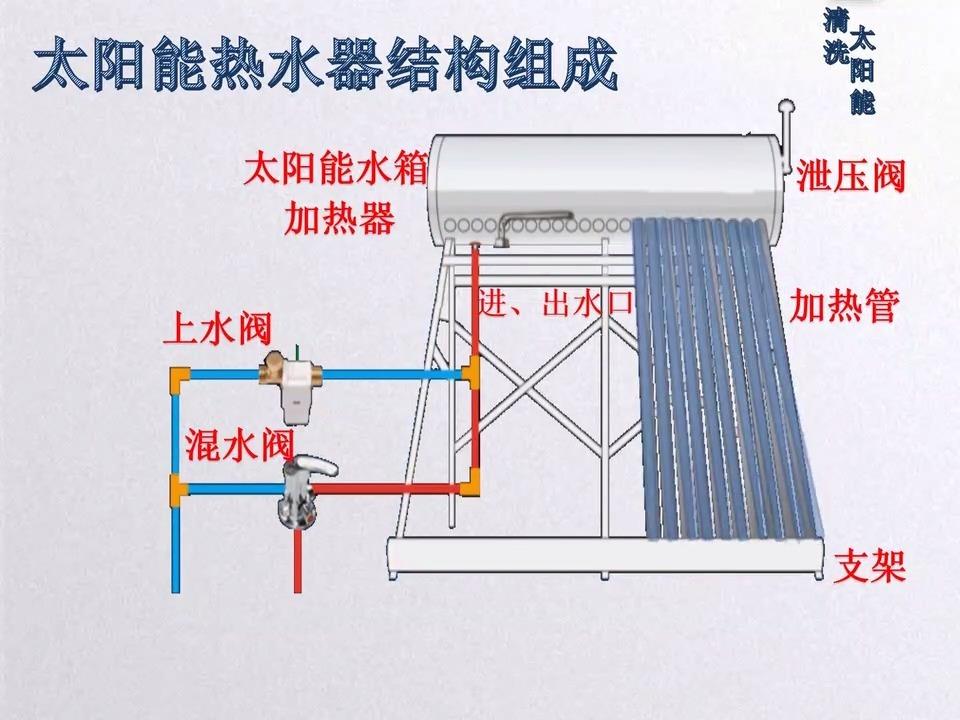 图文演示讲解太阳能内部结构及工作原理,简单易懂,学会太阳能清洗技术