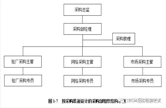 采购部职能与组织结构