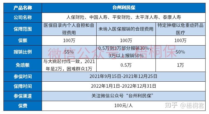 分析台州利民保普惠性商业医疗险优缺点详解