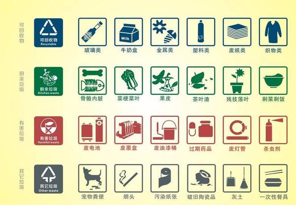 生活垃圾分类标志