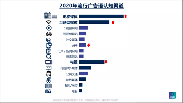 2020十大流行广告语出炉,83%来自电梯媒体