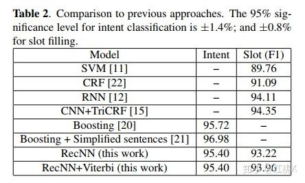 意图识别和槽填充的联合模型2 知乎