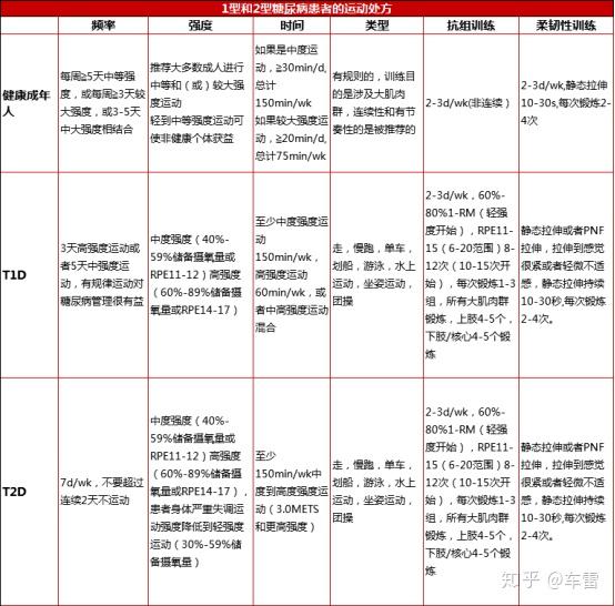 1型和2型糖尿病运动康复案例及运动处方