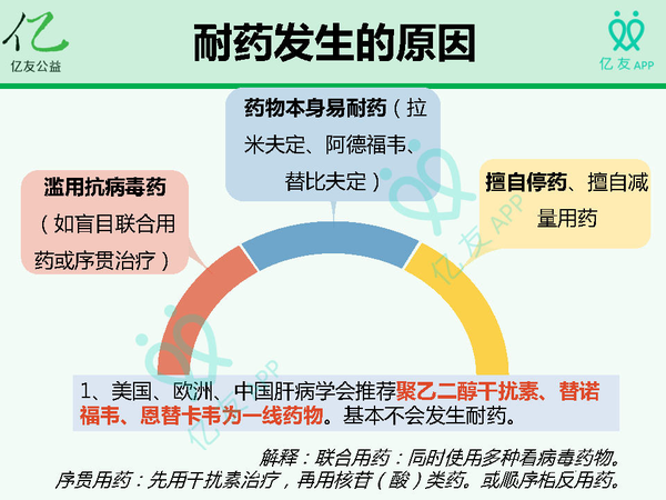 抗病毒治疗乙肝,发生耐药不要怕,如何换药都在这篇文章