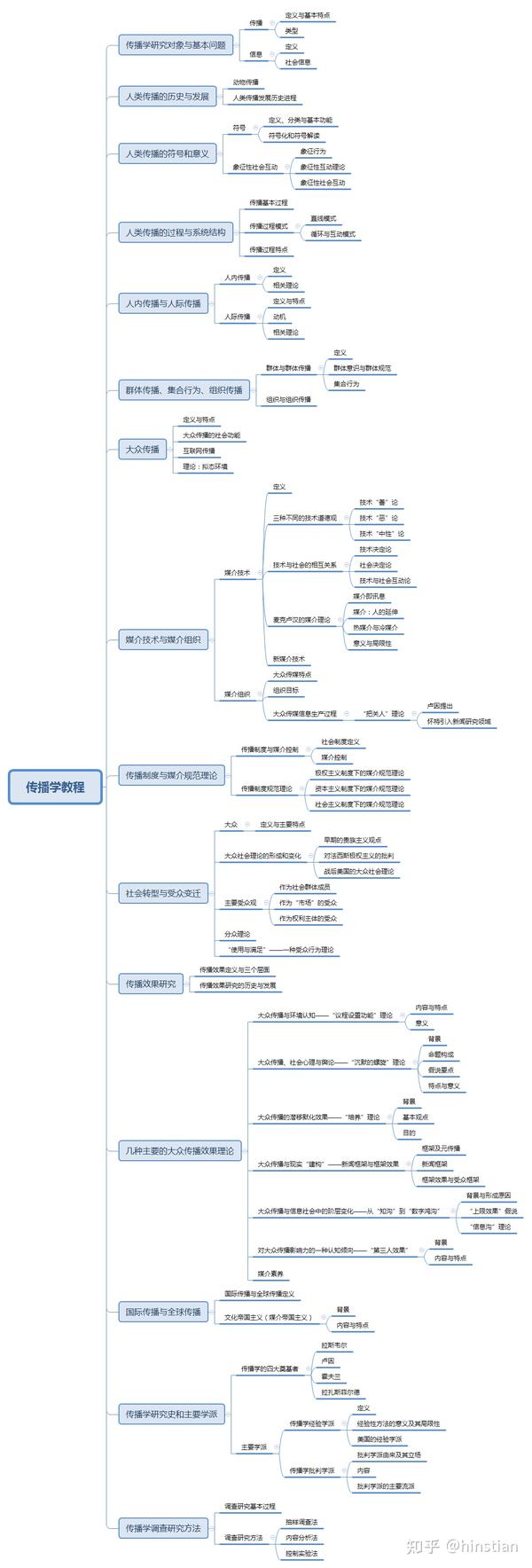 《传播学教程》思维导图