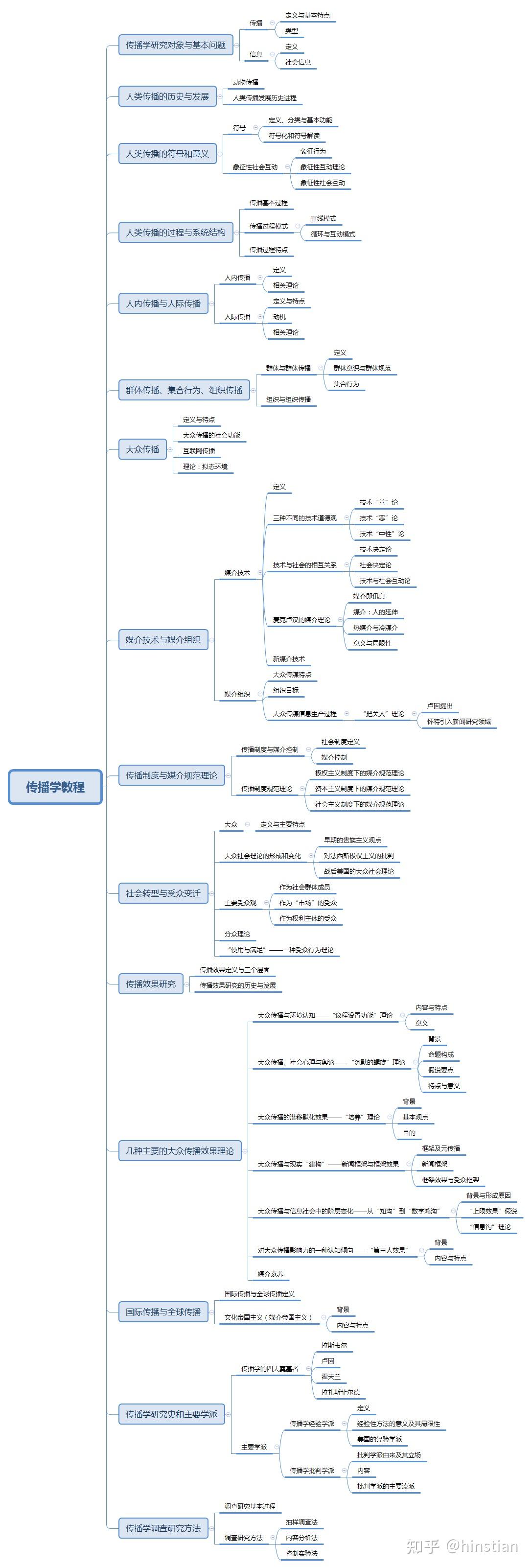 广外440新闻与传播专业基础思维导图