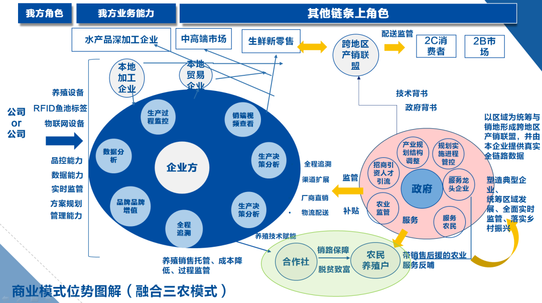 在农业领域,农业产业链是不同农产品链的集合体,是联结农业生产资料