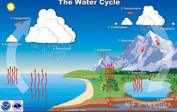 降水是地气系统水循环的一个重要环节,海洋上的水通过蒸发到高空冷却