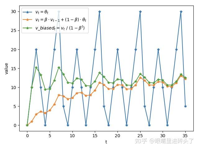 自适应优化器adam还需加learningratedecay吗