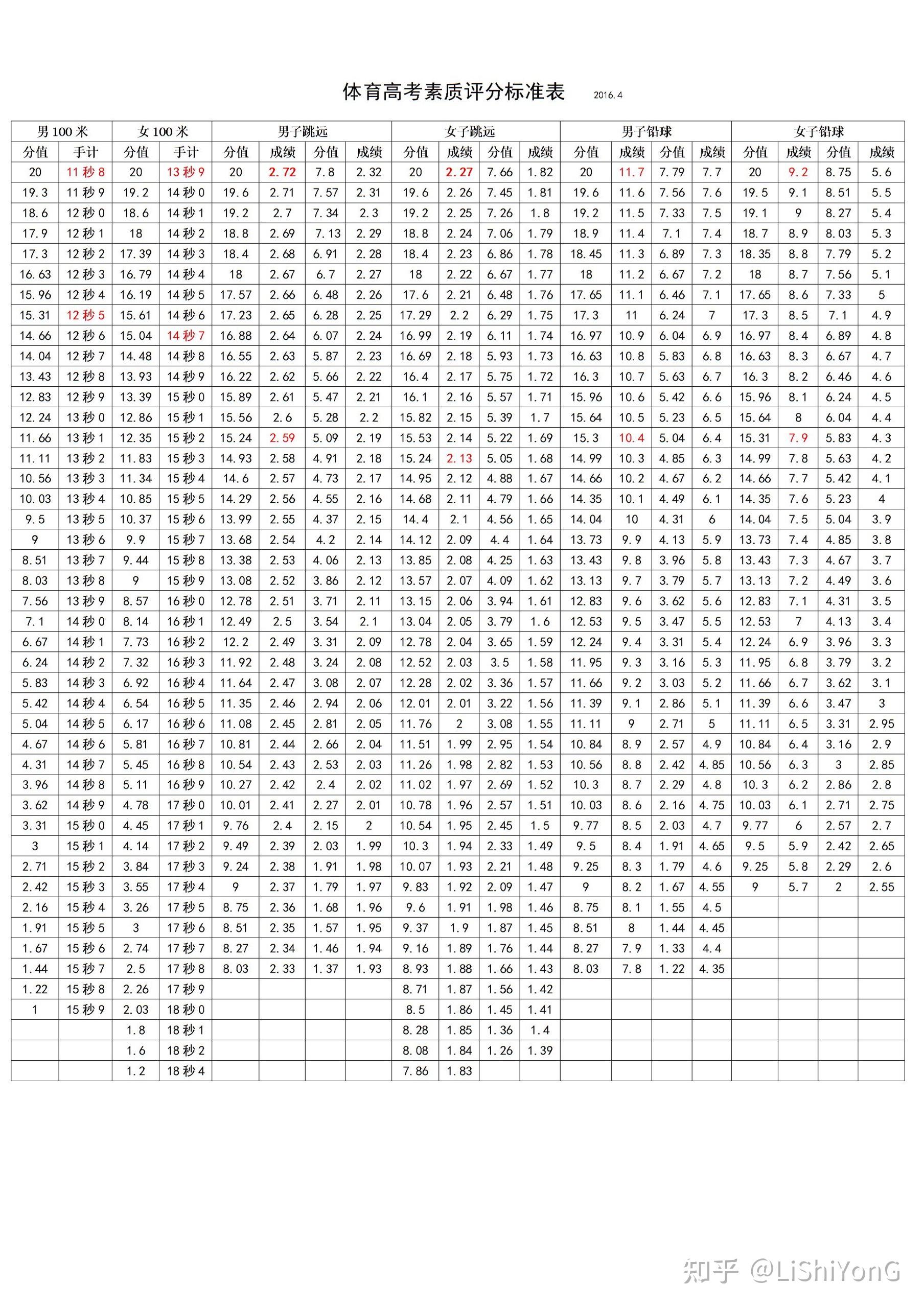 山东体考200米专项和其它素质三项的满分标准分别是多少