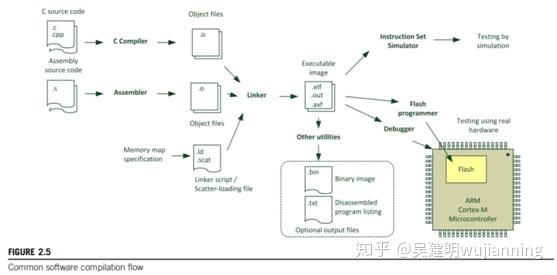 arm cortex-m嵌入式c基础编程(下)