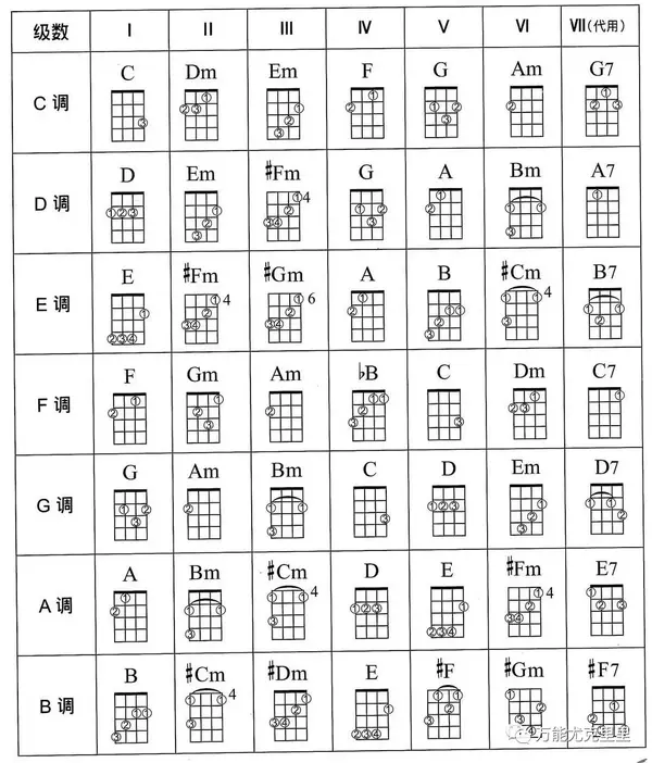 以c大调和弦为例,c大调的顺阶和弦是 c dm em f g am bdim,这些和弦