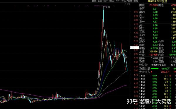 股票入门基础之股市庄家的套路视频文字干货分享