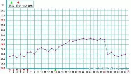 学会测基础体温,轻松预测排卵期,备孕一击即中!建议收藏!