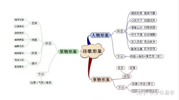 高中语文思维导图,65张涵盖所有重点考点,一次收藏,三年无忧!