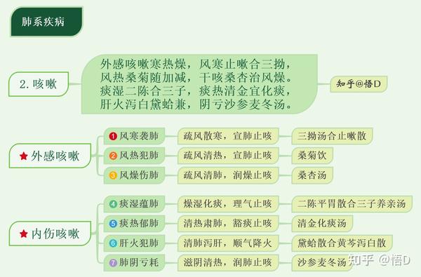 中医执业医师考试中医内科学肺系疾病咳嗽思维导图