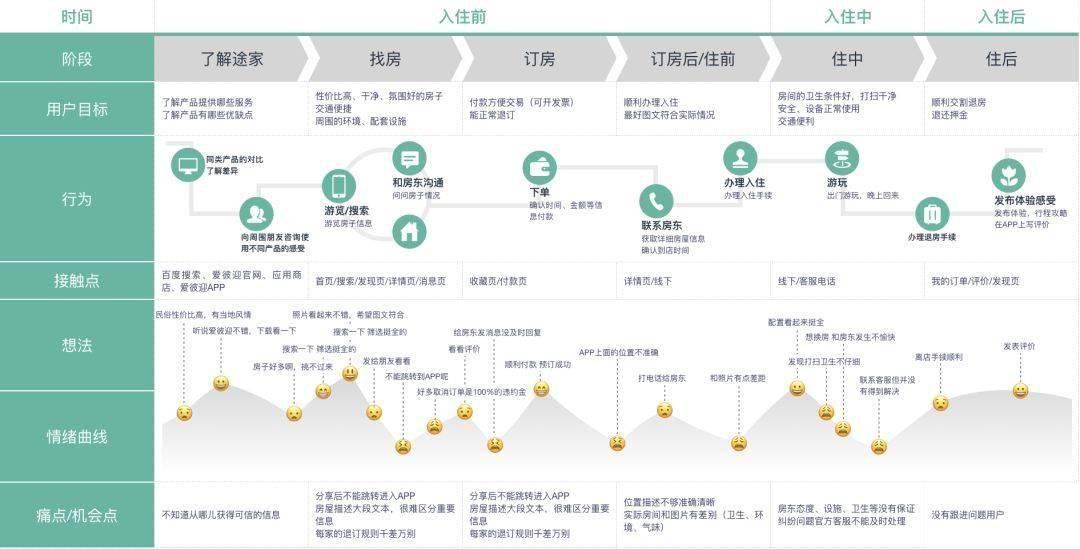 如何高效的画出一张用户体验旅程图 知乎