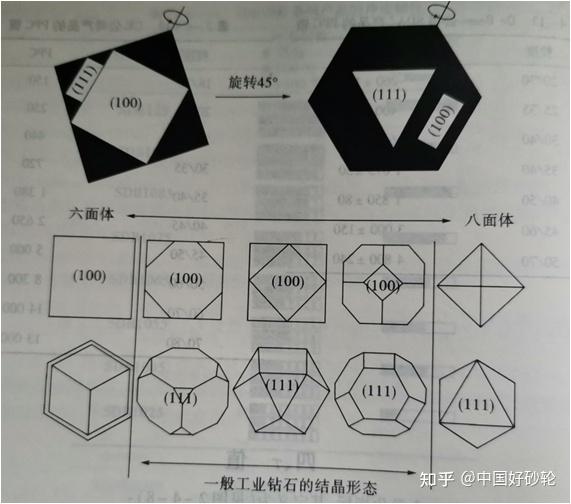 天然金刚石最常见的晶型是八面体.