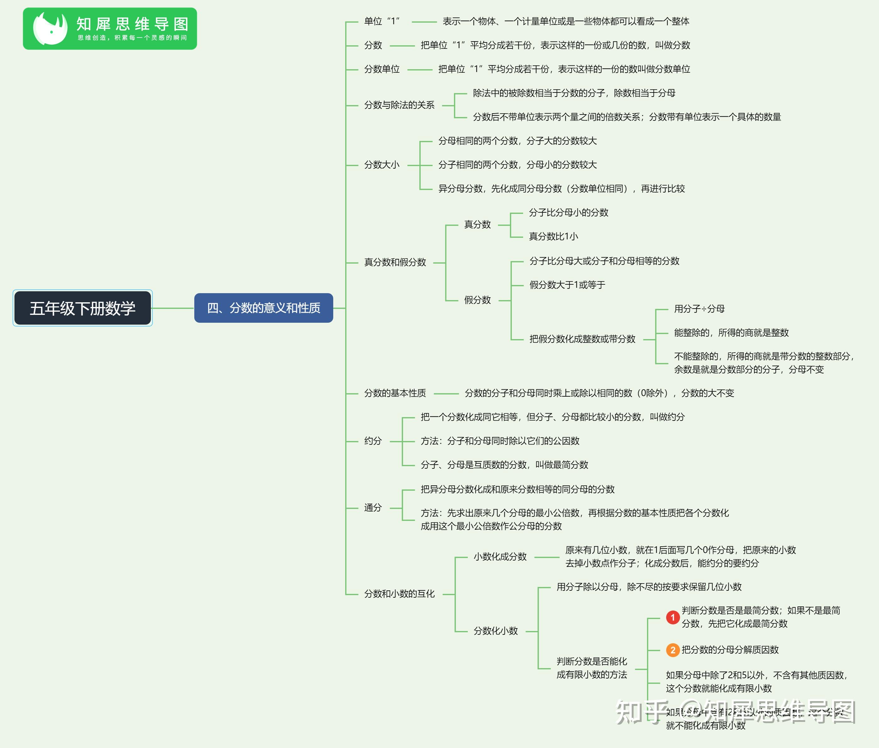 五年级下册数学第三单元思维导图怎么写?