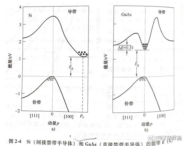 禁带宽度决定了能带之间的跃迁的概率,在间接禁带半导体中,只有当导电