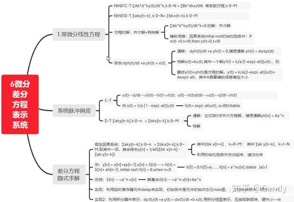 【第六集】 微分差分方程,主要是从求齐次解和t特解的角度来说,根据