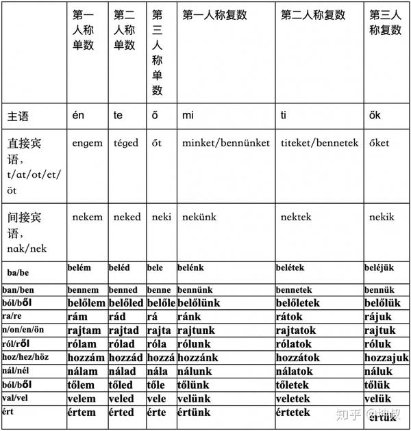 匈牙利语学习资料整理20代词