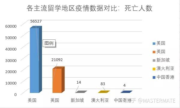 主流留学地区疫情数据对比