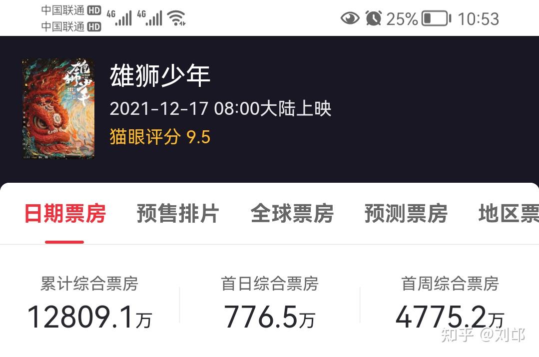 你认为电影雄狮少年会是今年贺岁档的票房冠军吗