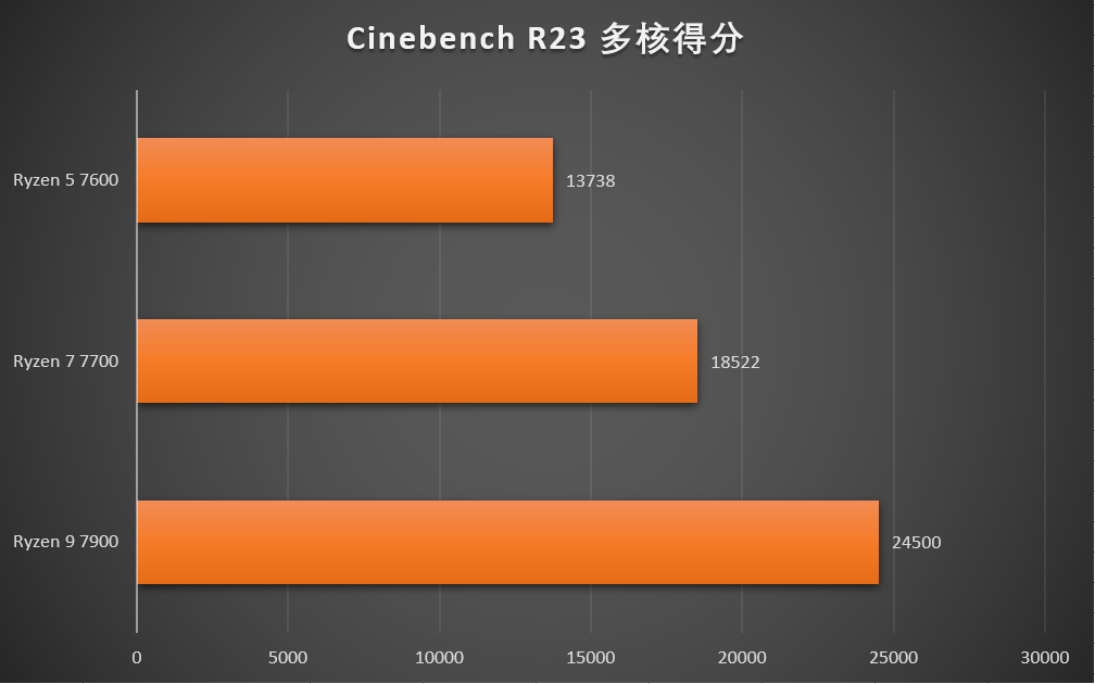 冷静与强劲性能兼得 AMD 锐龙5 7600 锐龙7 7700锐龙9 7900首发测评 知乎