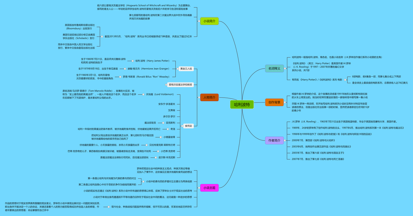 哈利波特思维导图,高清简单又漂亮