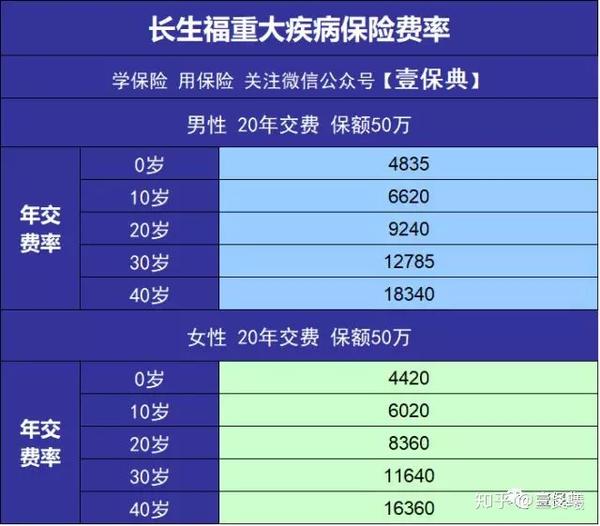 长生人寿长生福-市场第三款不分组重疾险
