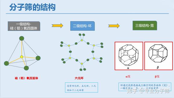 分子筛结构及性能原理