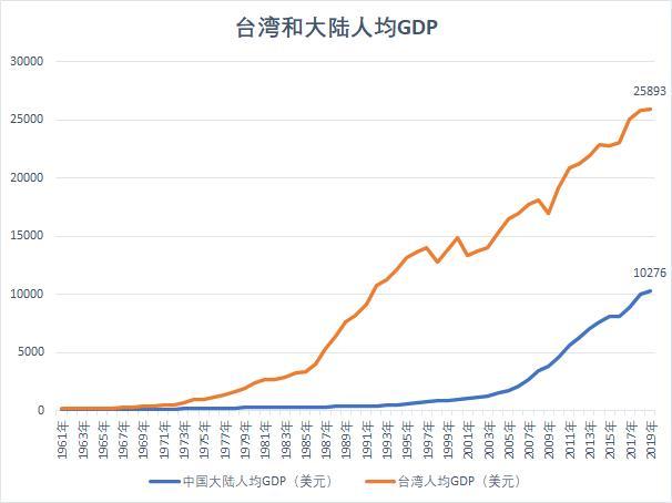 到80年代,台湾经济发展进入高峰期,10年间,台湾人均gdp从2400美元增长