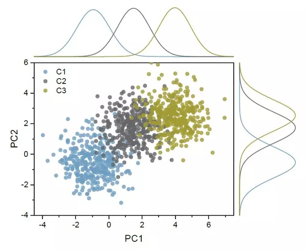 origin作图教程|边际分布曲线图的绘制
