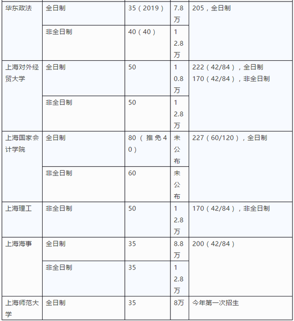 复旦大学(预面试,上海交通大学,上海财经大学,同济大学,华东师范大学