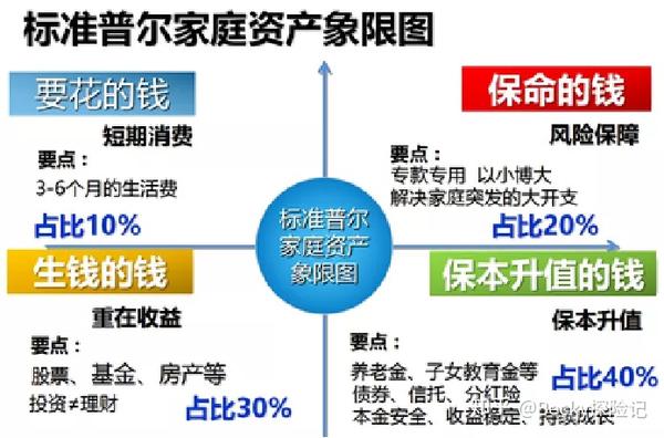 标准普尔家庭资产配置象限图 | 如果不会用,赚再多的钱也保不住