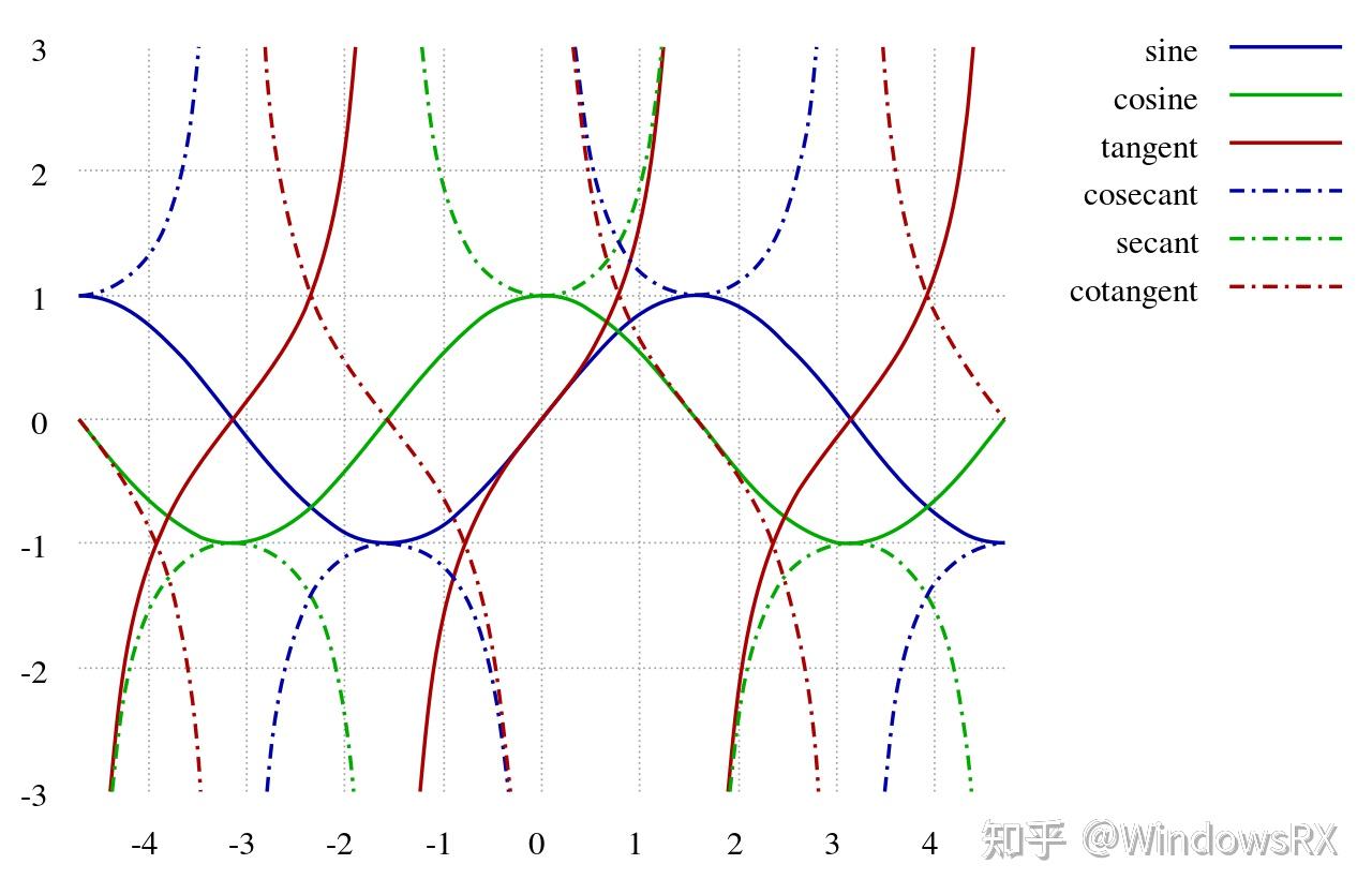 为什么有了sin,cos,tan还发明了csc,sec 知乎