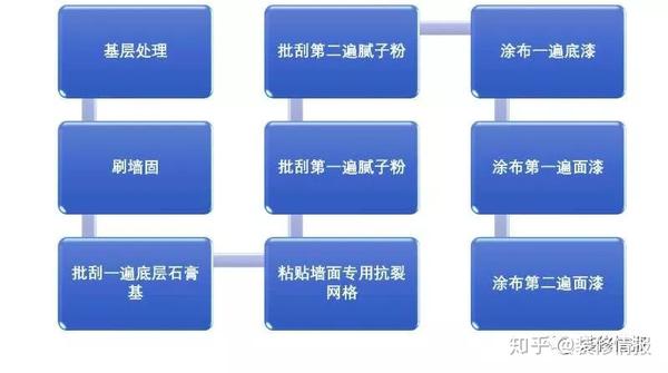 我们把墙面漆完整施工流程总结如下▼