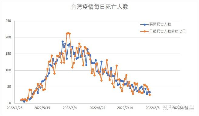 8月9日中国台湾新增本土新冠确诊病例23458例死亡18例目前台湾疫情