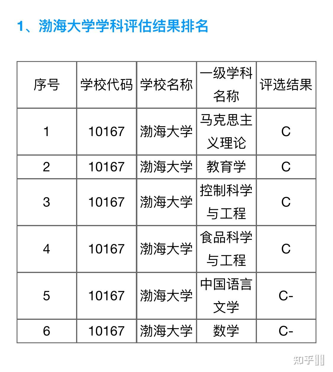 渤海大学有哪些王牌专业