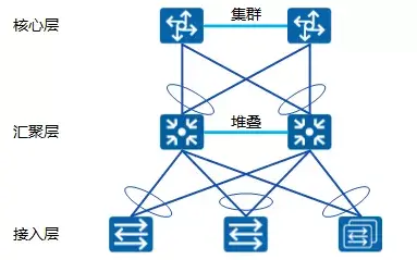 两层和三层网络架构差异