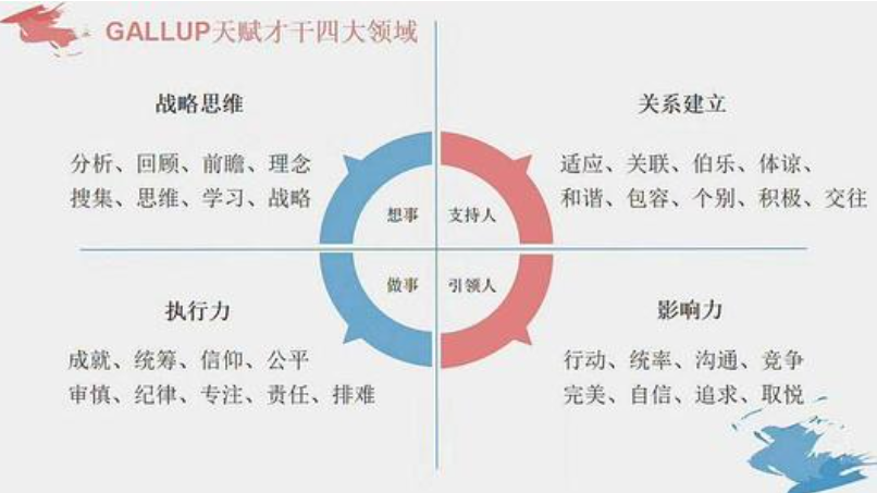 盖洛普优势四大维度解析