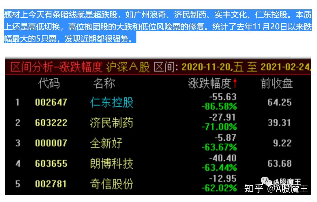 连板票:四连板:金瑞矿业;三连板:济民制药,仁东控股,皇庭国家;两连板