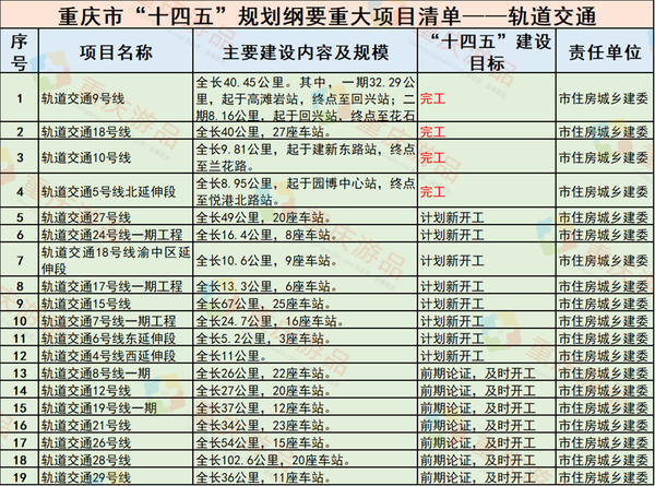 重庆十四五规划重大项目4条轨道交通完工总里程近100公里